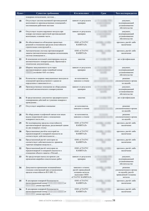 Лист заключения: план исполнения пунктов 18-36 предписания, кто исполняет и чем подтверждается результат, сроки скрыты
