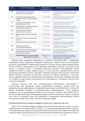 Лист 16 из 62 заключения ООО «СТАТУС КАПИТАЛ» по предписанию на 36 пунктов: во что обходится исполнение