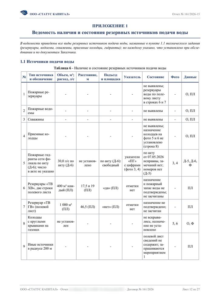 Ведомость наличия и состояния резервных источников подачи воды: резервуары, водоемы, скважины, приемные колодцы, гидранты