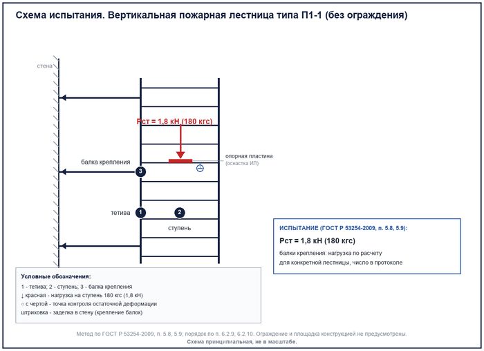 Схема испытания вертикальной пожарной лестницы П1-1 из протокола: нагрузка 1,8 кН (180 кгс) на ступень через опорную пластину, балки крепления к стене, точка контроля остаточной деформации